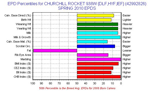 Churchill Rocket 938W EPD percentile